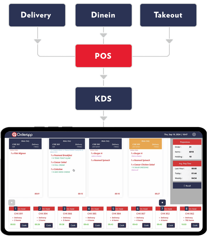 Benefits of TechRyde's AI-Powered KDS