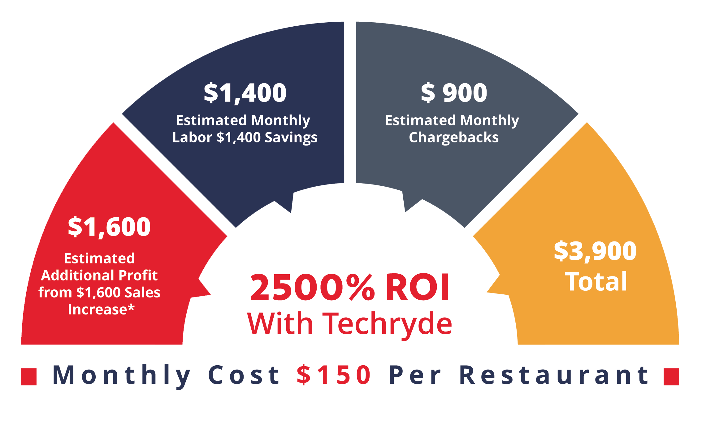 TechRyde Achieves 2500% ROI with AI Integration and Advanced POS Solutions