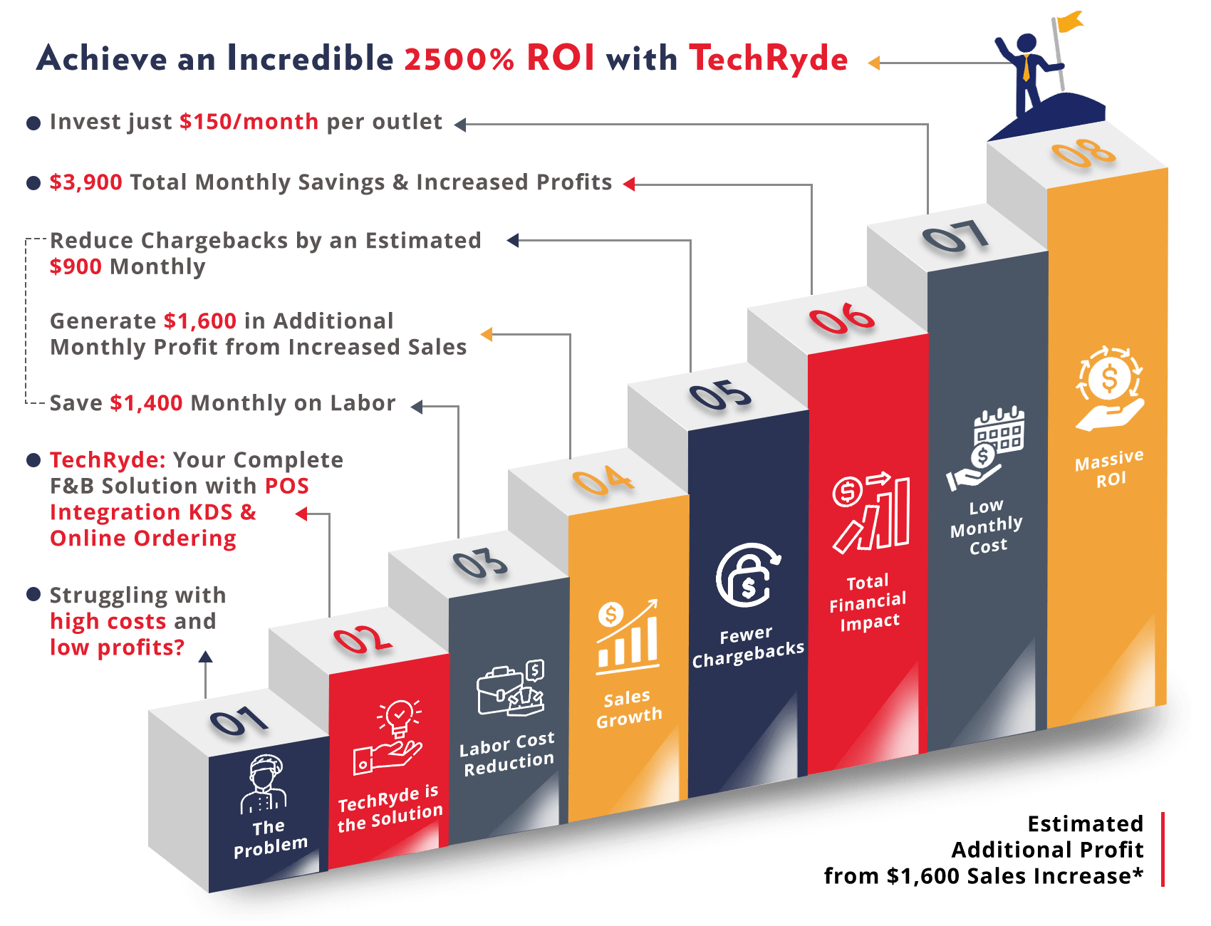 TechRyde delivers 2500% ROI with AI and smart POS.