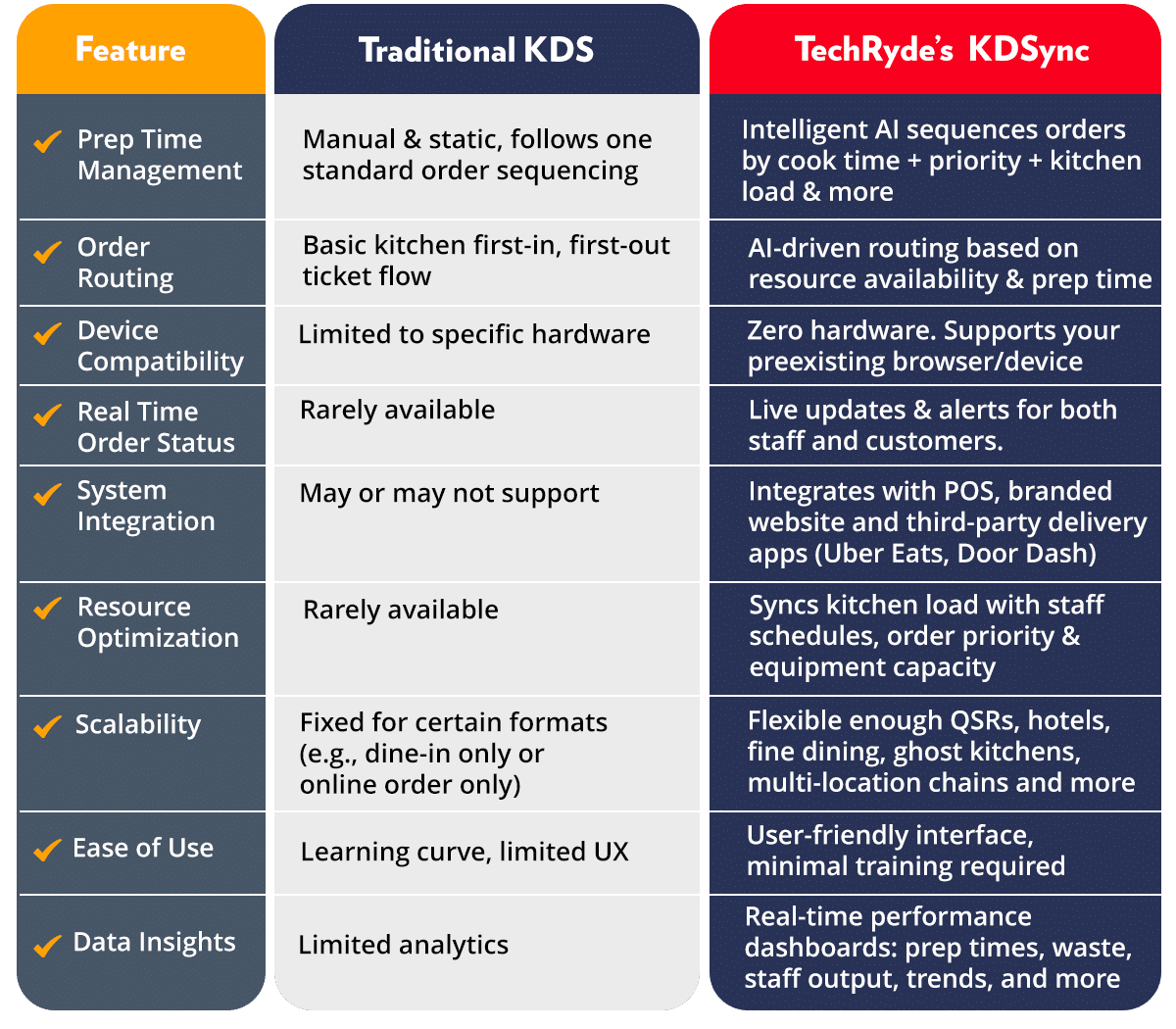 Traditional KDS vs TechRyde AI-powered KDS system