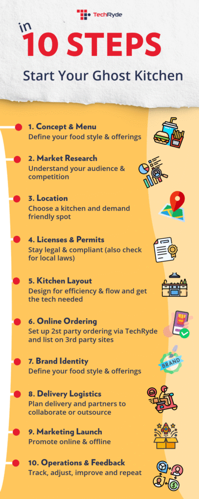 10 steps to start your ghost kitchen, including concept, market research, location, licenses, layout, online ordering, brand identity, delivery, marketing, and operations, visually highlighted with relevant icons.