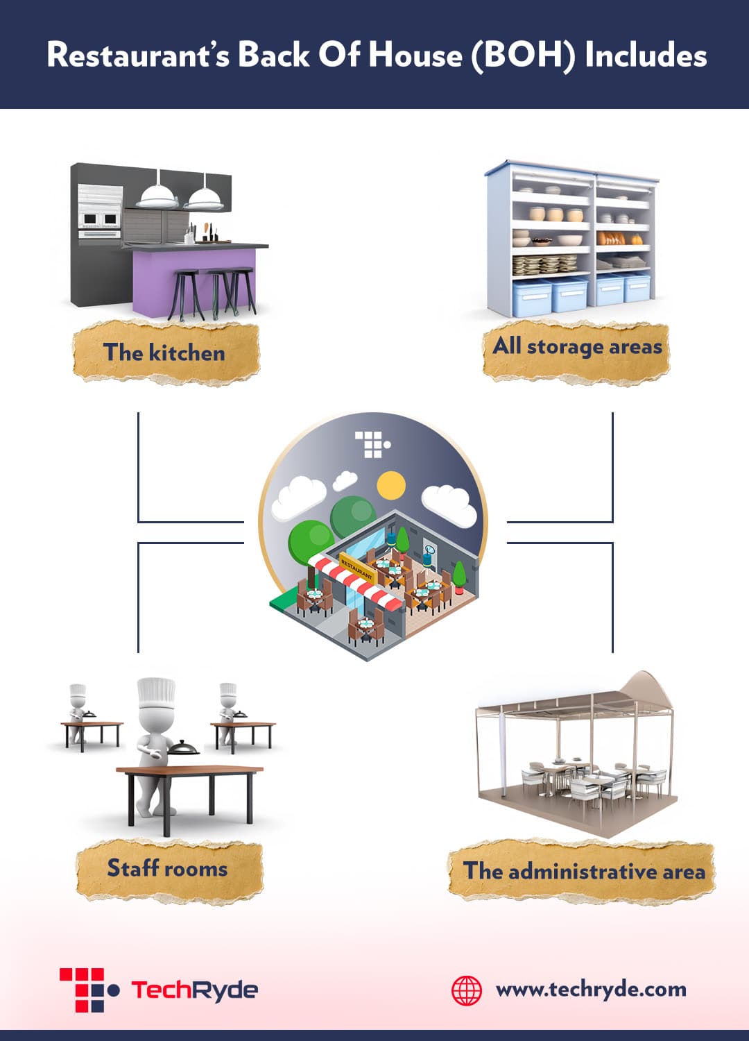 Infographic illustrating the main components of a restaurant's Back Of House (BOH), featuring labeled graphics for the kitchen, storage areas, staff rooms, and administrative area.
